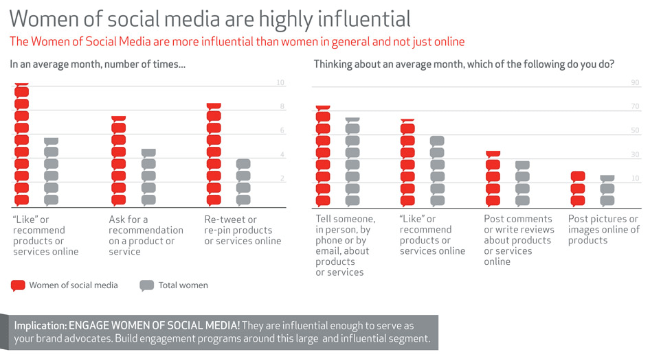 The Women of Social Media Report – Study by +Weber Shandwick Digital and KRC Research highlights