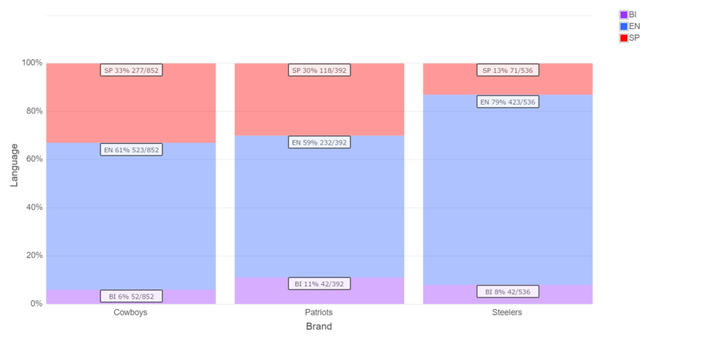 nfl Hispanic fans language analysis