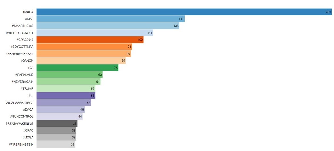 Top Hashtags among Hispanic Influencers