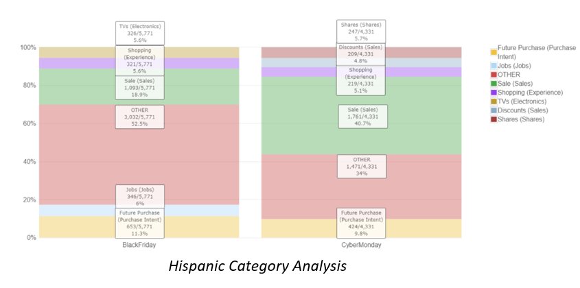 Detail of hot topics during Black Friday and Cyber Monday.